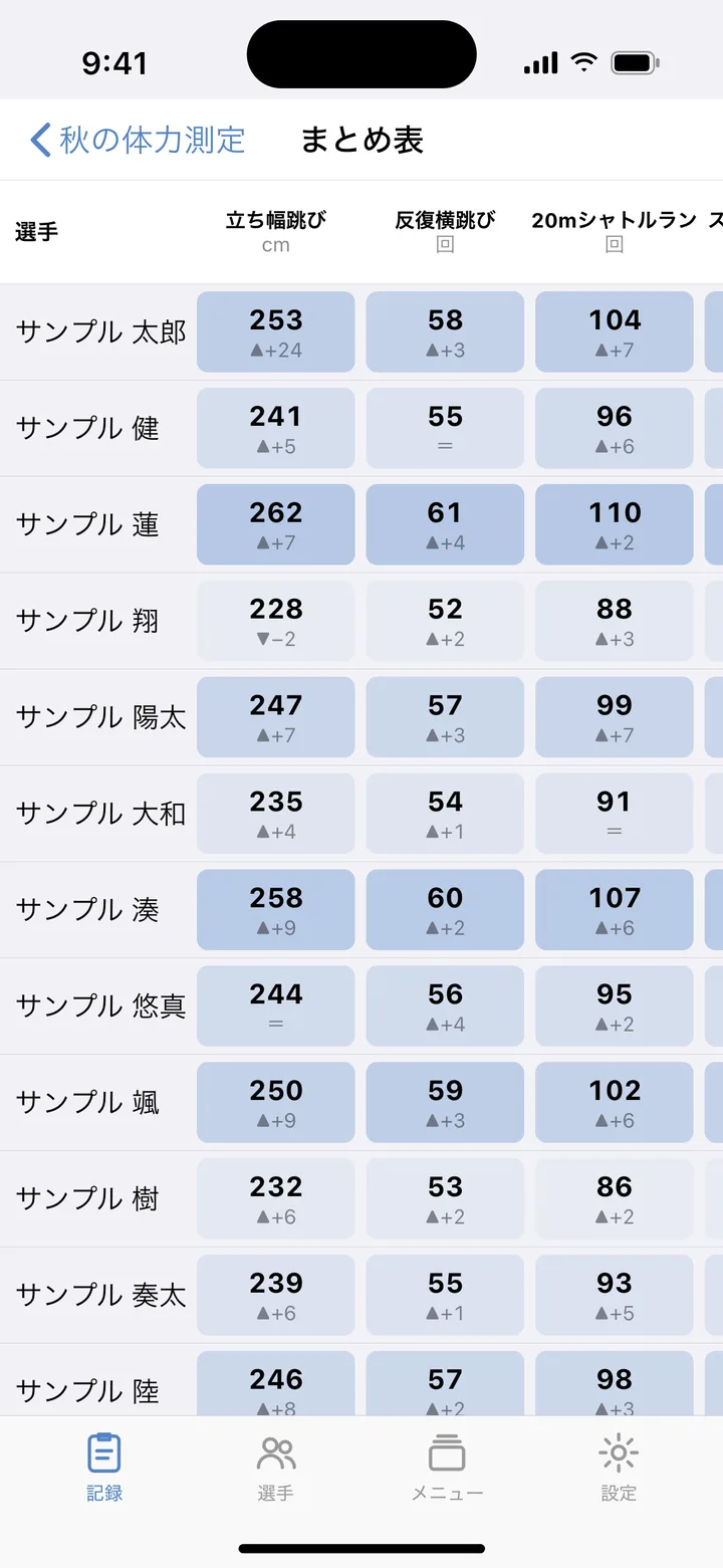 測定会のまとめ表。選手ごとの値と前回との差が一覧になっている