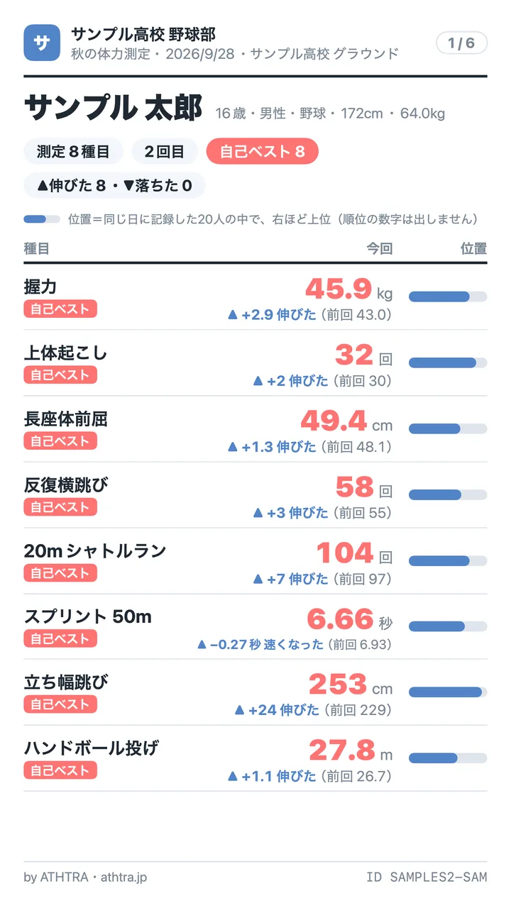 選手に渡す結果シート。種目ごとの今回の値、前回からの伸び、自己ベストの印、同じ日に測った仲間の中での位置