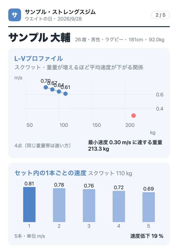 重さと挙げる速さの関係の図と、セットの中の1本ごとの速さ