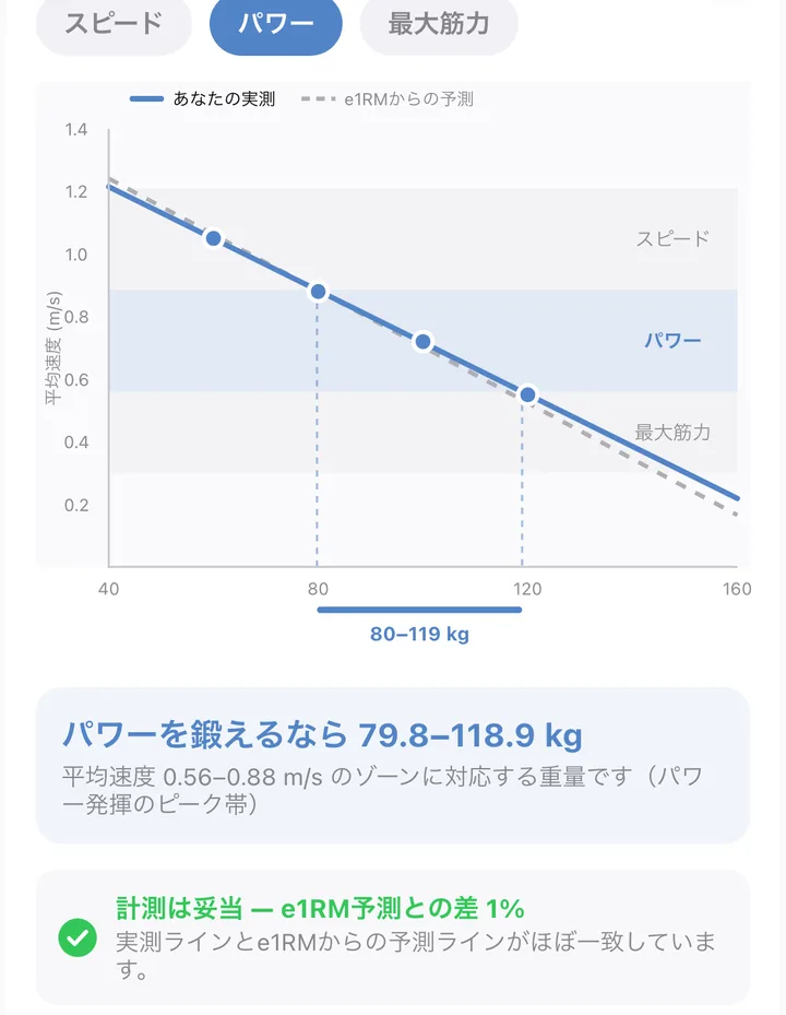 速度からの推定1RMと目安重量のグラフ